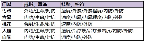 神雕侠侣12月12日更新饰品系统全面解析-1111.jpg